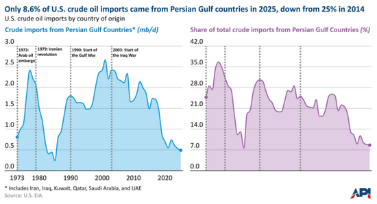【原油专题】霍尔木兹封锁后市场关心的十大问题 第7张 【原油专题】霍尔木兹封锁后市场关心的十大问题 第7张