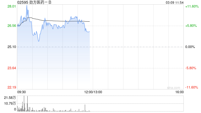 劲方医药-B盘中涨超11% 公司将获纳入港股通名单 第1张 劲方医药-B盘中涨超11% 公司将获纳入港股通名单 第1张