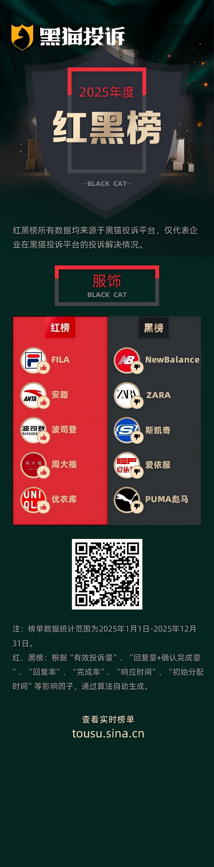 黑猫投诉发布2025年度服饰领域红黑榜榜单：New Balance鞋子穿一天脱胶  第1张