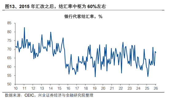 兴证宏观 | 双向波动，而趋势未改——人民币近期波动的分析与展望  第15张