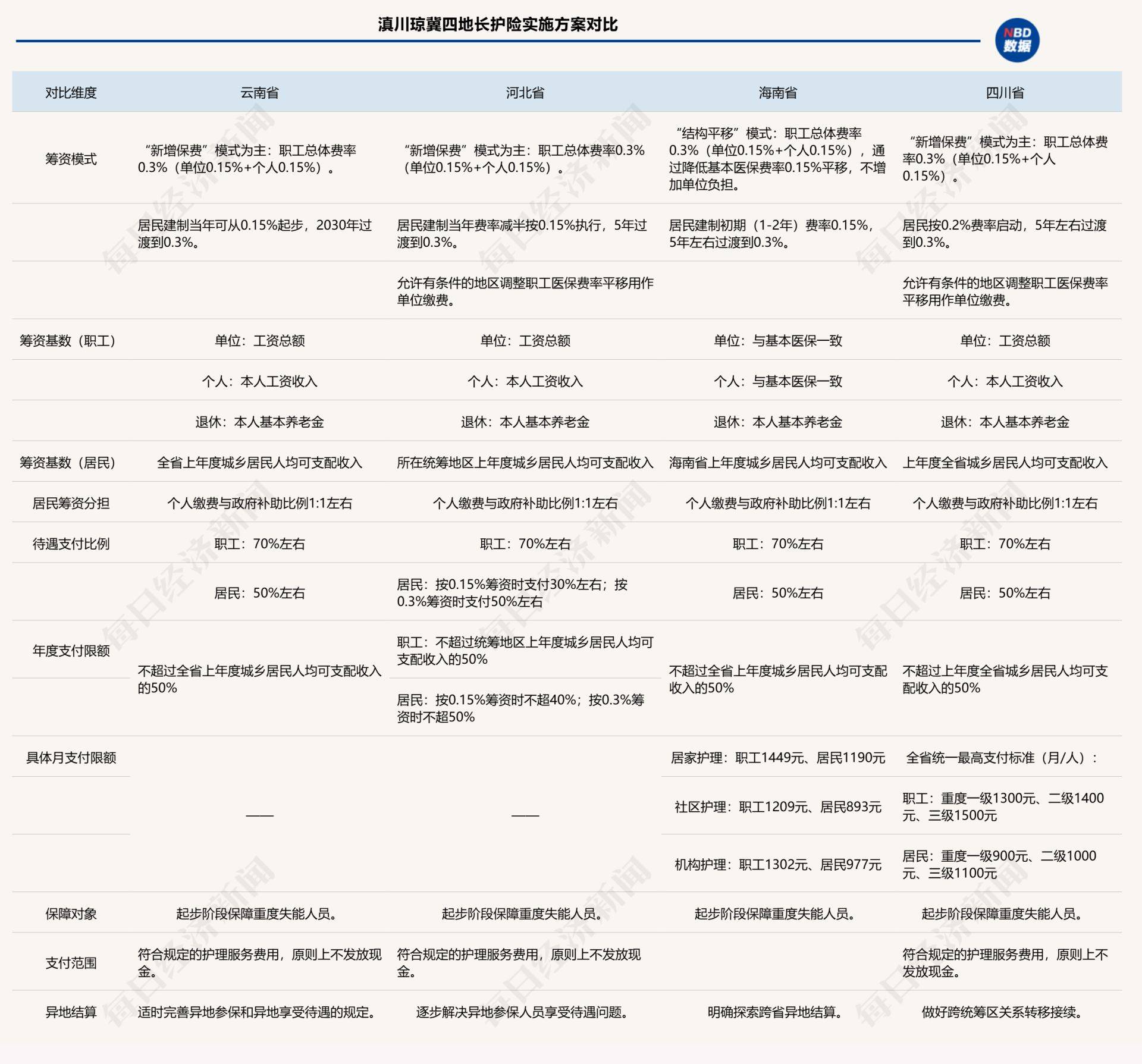 长护险“全面建制”启幕：滇川琼冀四地方案对比解析  第1张