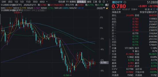 华宝基金银行ETF（512800）低调连阳，机构：资产质量保持稳定，市场对行业的悲观判断正在修正  第1张
