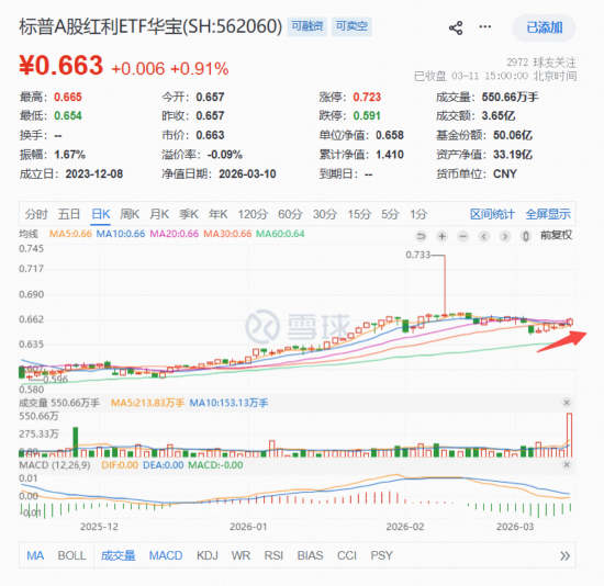 3.65亿元!标普A股红利ETF华宝(562060)单日天量成交创纪录,强势五连阳后释放什么信号? 第2张 3.65亿元!标普A股红利ETF华宝(562060)单日天量成交创纪录,强势五连阳后释放什么信号? 第2张