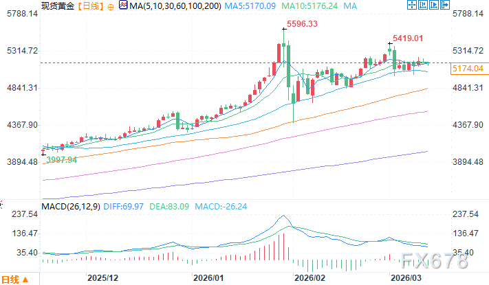 10年期美债收益率飙升超4.2%，黄金直奔6000美元行情启动？  第3张