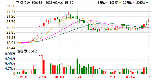 杰恩设计：公司已于2025年12月9日披露《2025年限制性股票激励计划（草案）》  第1张