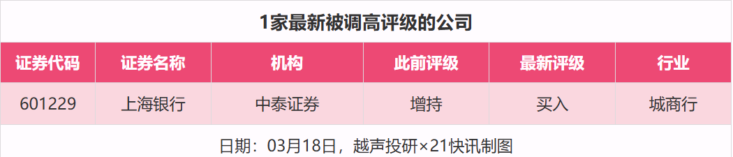 34股获推荐，福耀玻璃等目标价涨幅超40%｜券商评级观察  第3张