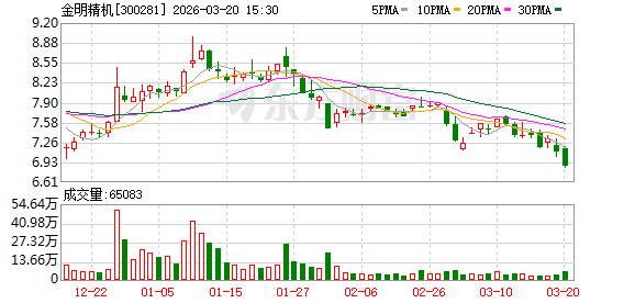 金明精机:股东马镇鑫及其一致行动人拟减持不超12567600股 第1张 金明精机:股东马镇鑫及其一致行动人拟减持不超12567600股 第1张