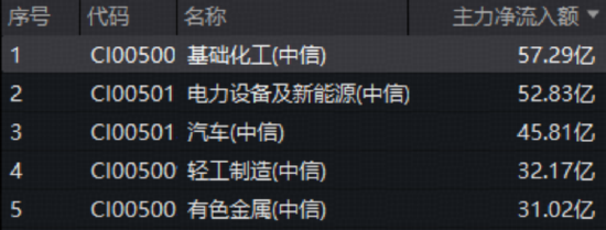 化工板块逆市抗跌，华宝基金化工ETF（516020）盘中飘红！主力57亿杀入  第2张