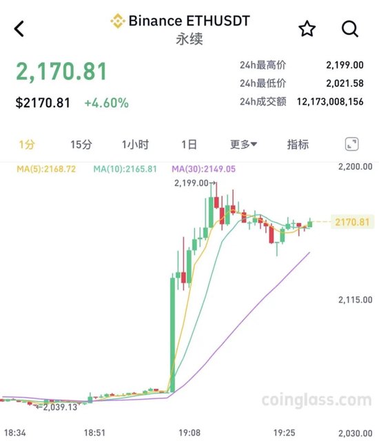 突然拉升！超20万人爆仓！  第2张