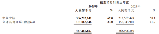 汽车销售暴涨2倍，手机却“遇冷”！小米2025年汽车收入达1033亿元，平均单价约25万元  第2张