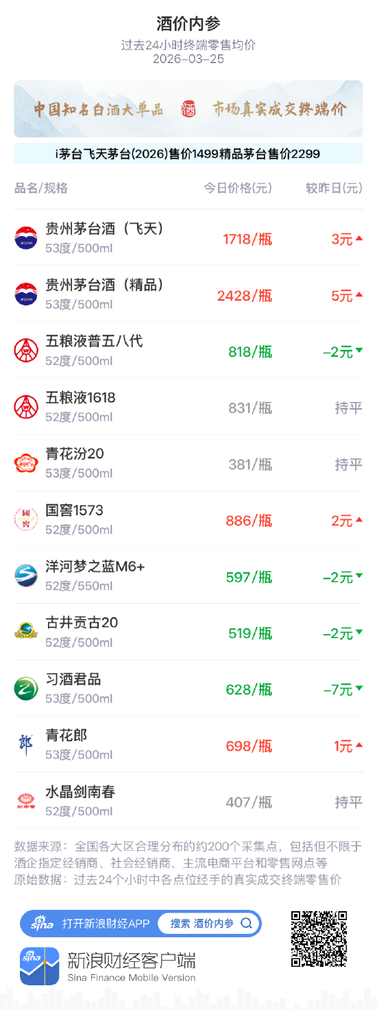 酒价内参3月25日价格发布 飞天茅台上涨3元/瓶，渠道报价小幅抬升  第1张