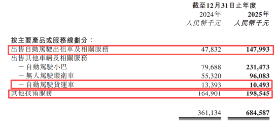 烧钱大战见分晓?智驾“双雄”年报PK:文远比小马多烧11亿,谁更“钱途”堪忧? 第4张 烧钱大战见分晓?智驾“双雄”年报PK:文远比小马多烧11亿,谁更“钱途”堪忧? 第4张