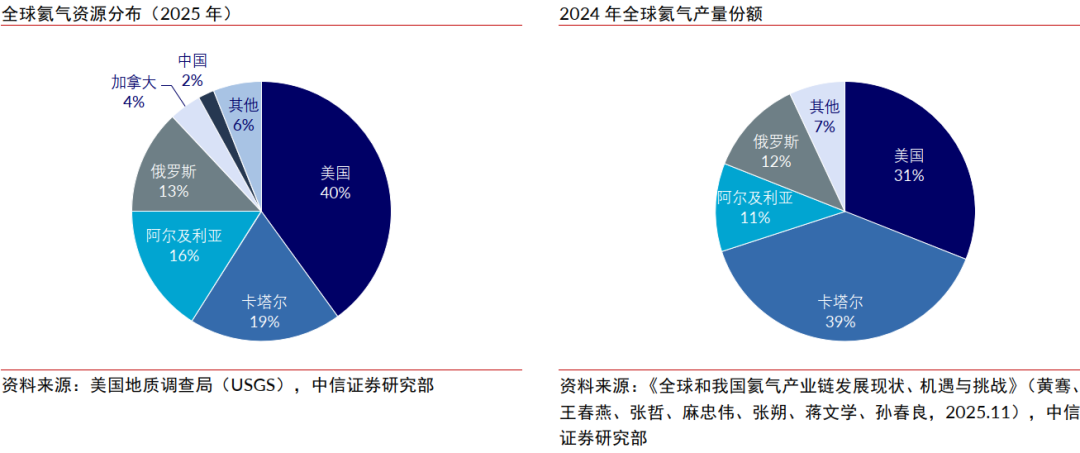 中信证券:氦气价格或在国内产业链库存紧张的情况下呈现较大幅度上涨 第2张 中信证券:氦气价格或在国内产业链库存紧张的情况下呈现较大幅度上涨 第2张