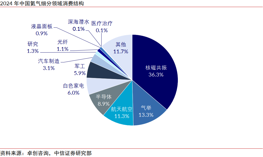 中信证券:氦气价格或在国内产业链库存紧张的情况下呈现较大幅度上涨 第5张 中信证券:氦气价格或在国内产业链库存紧张的情况下呈现较大幅度上涨 第5张