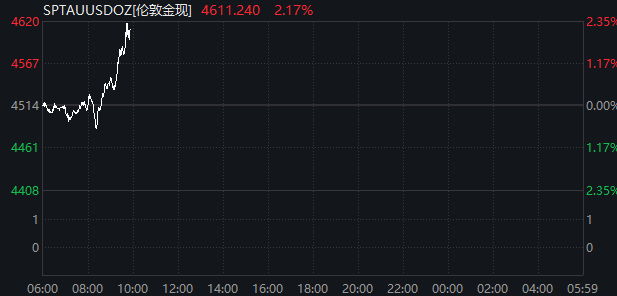 刚刚!黄金飙涨、股市拉升、油价跳水!特朗普释放重磅信号 第3张 刚刚!黄金飙涨、股市拉升、油价跳水!特朗普释放重磅信号 第3张