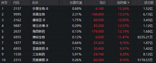 创新药一骑绝尘！华宝基金港股通创新药ETF（520880）放量冲刺6%！港股通医疗紧随其后，159137涨超4%  第2张