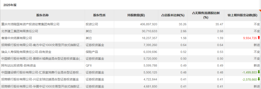 主权财富基金，A股持仓出炉  第1张