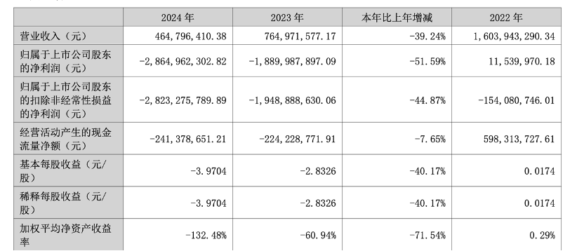 易华录之困：债务逾期，三年预亏超69亿元  第2张