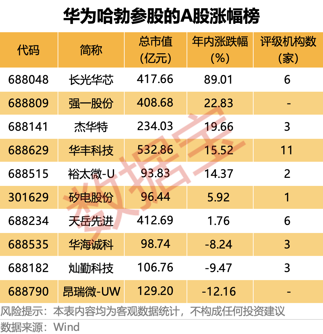业绩暴增，688809，华为哈勃参股！芯片测试量价齐升，优质概念股稀缺（附名单）  第2张
