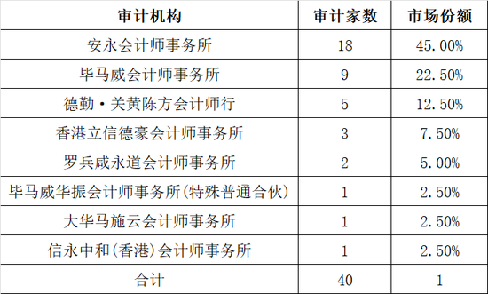 一季度40家上市,港股IPO保荐,券商哪家强? 第3张 一季度40家上市,港股IPO保荐,券商哪家强? 第3张
