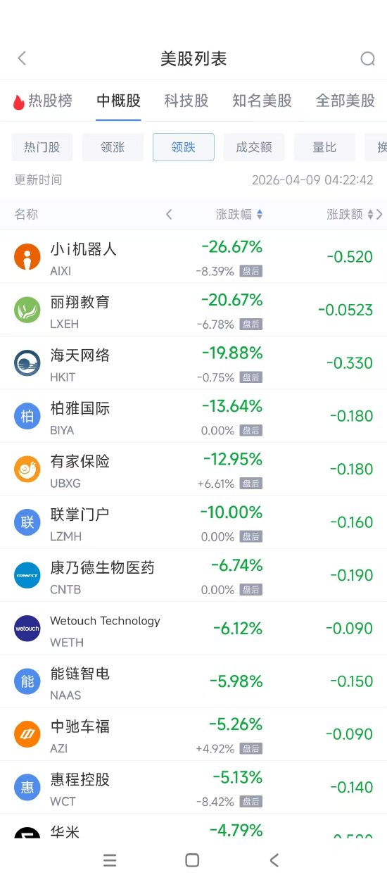 4月9日热门中概股普涨 富途控股涨11.47%，中国新城农村跌5.32%  第2张