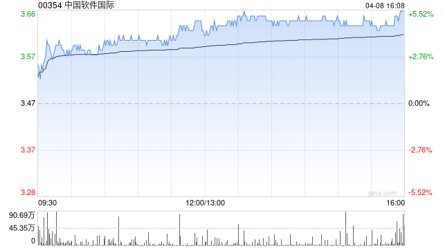 中软国际获董事会主席陈宇红增持100万股 每股作价约3.43港元  第1张