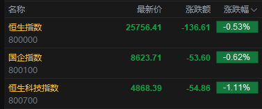 快讯：恒指低开0.53% 科指跌1.11% 科网股普跌 黄金股回调 油气股活跃 山东墨龙涨超6%  第2张