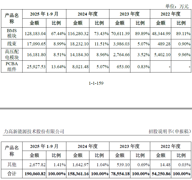 IPO雷达| 第三方BMS龙头力高新能IPO再冲刺，如何解释与零跑汽车的 "双向交易"？  第1张