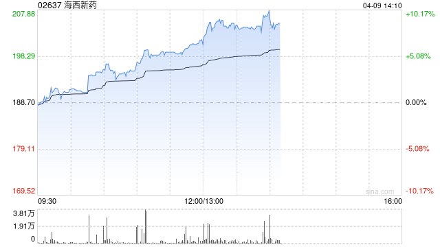 海西新药午后涨超8% HXP056临床进展顺利  第1张