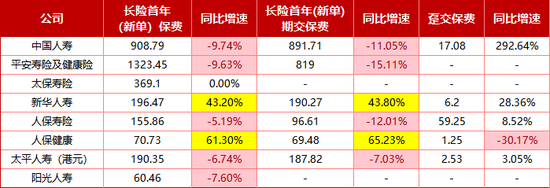 起底8家头部寿险2025个险江湖!保费增长略显乏力、新业务价值全线飘红,6家机构代理人合计减员超11万人 第4张 起底8家头部寿险2025个险江湖!保费增长略显乏力、新业务价值全线飘红,6家机构代理人合计减员超11万人 第4张
