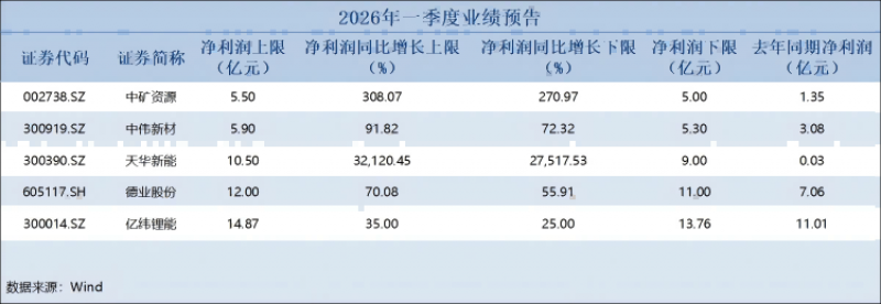 锂电上游业绩大翻身！天华新能一季度净利预增超300倍  第1张