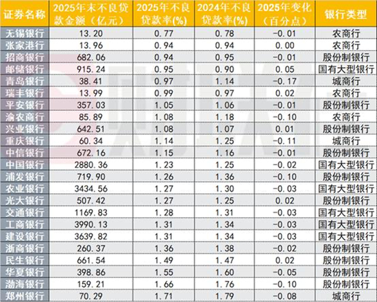个贷不良依然压力山大  第1张
