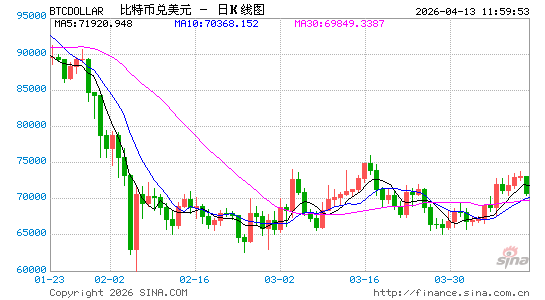 日韩股市低开，国际油价冲上100，金银、加密货币走低  第2张
