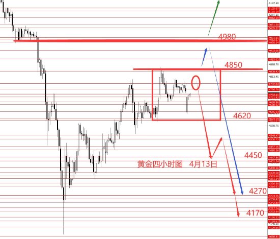 张果彤:黄金中线二次探底概率较大 第3张 张果彤:黄金中线二次探底概率较大 第3张