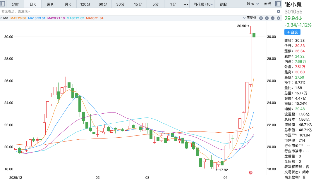 又现小作文？张小泉股价5天涨超45%，公司辟谣已切入PCB赛道  第1张