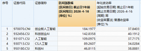 光模块抱团逼空！创业板人工智能ETF华宝（159363）摸高3%再创新高，量能激增！基金经理：高景气将持续  第2张